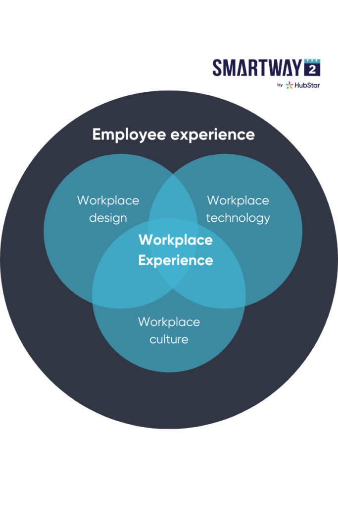 Employee Experience Vs Workplace Experience 